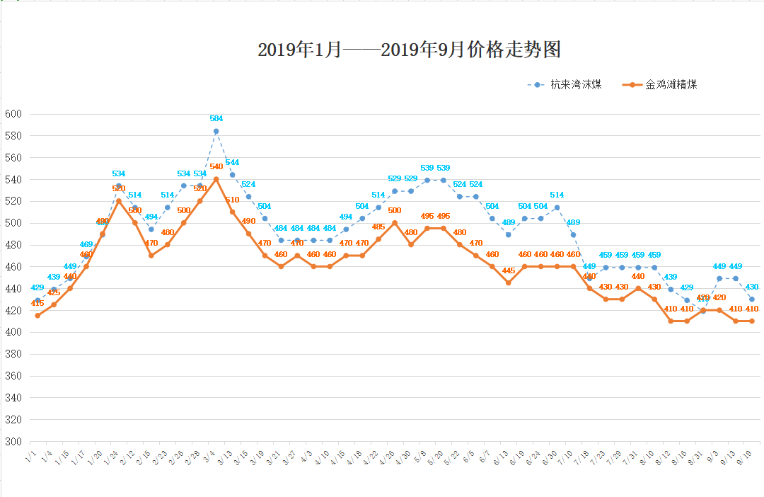 2019年1月——2019年9月價(jià)格走勢(shì)圖